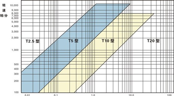 同步帶選型和同步帶輪選型?