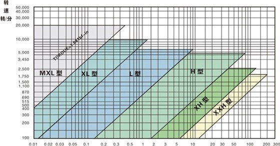 同步帶選型和同步帶輪選型?