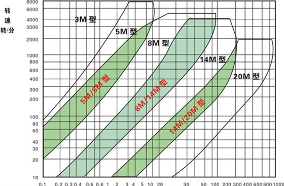 同步帶選型和同步帶輪選型?