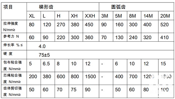 同步帶輪參數表 同步帶輪參數表