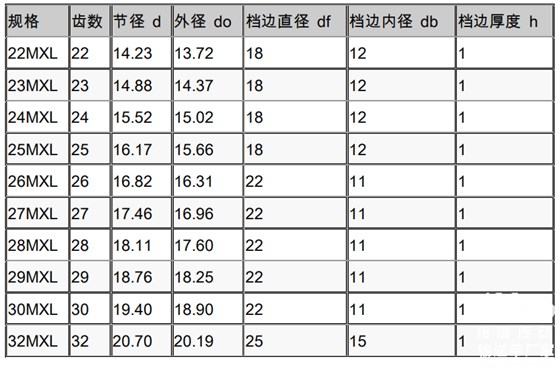 同步帶輪參數表 同步帶輪參數表