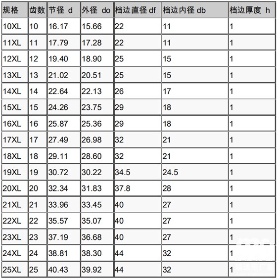 同步帶輪參數 同步帶輪參數