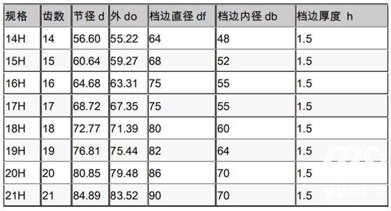 同步帶輪參數 同步帶輪參數